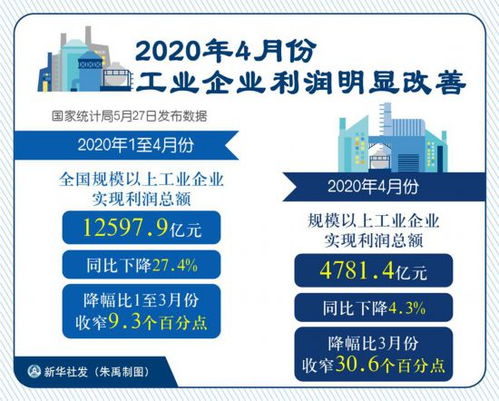 4月工業(yè)企業(yè)利潤顯著改善，煙草行業(yè)引領(lǐng)過半行業(yè)實現(xiàn)增長